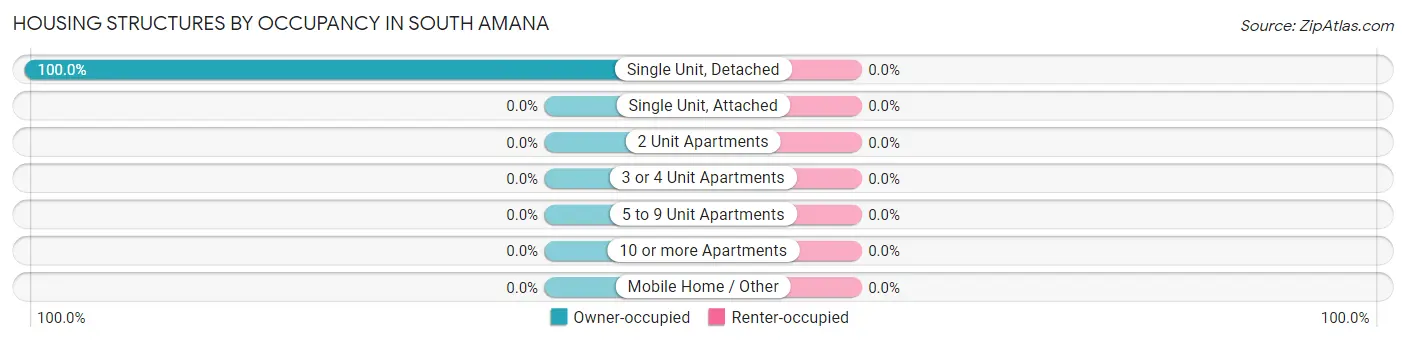 Housing Structures by Occupancy in South Amana
