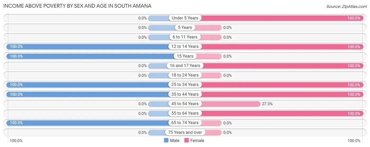 Income Above Poverty by Sex and Age in South Amana