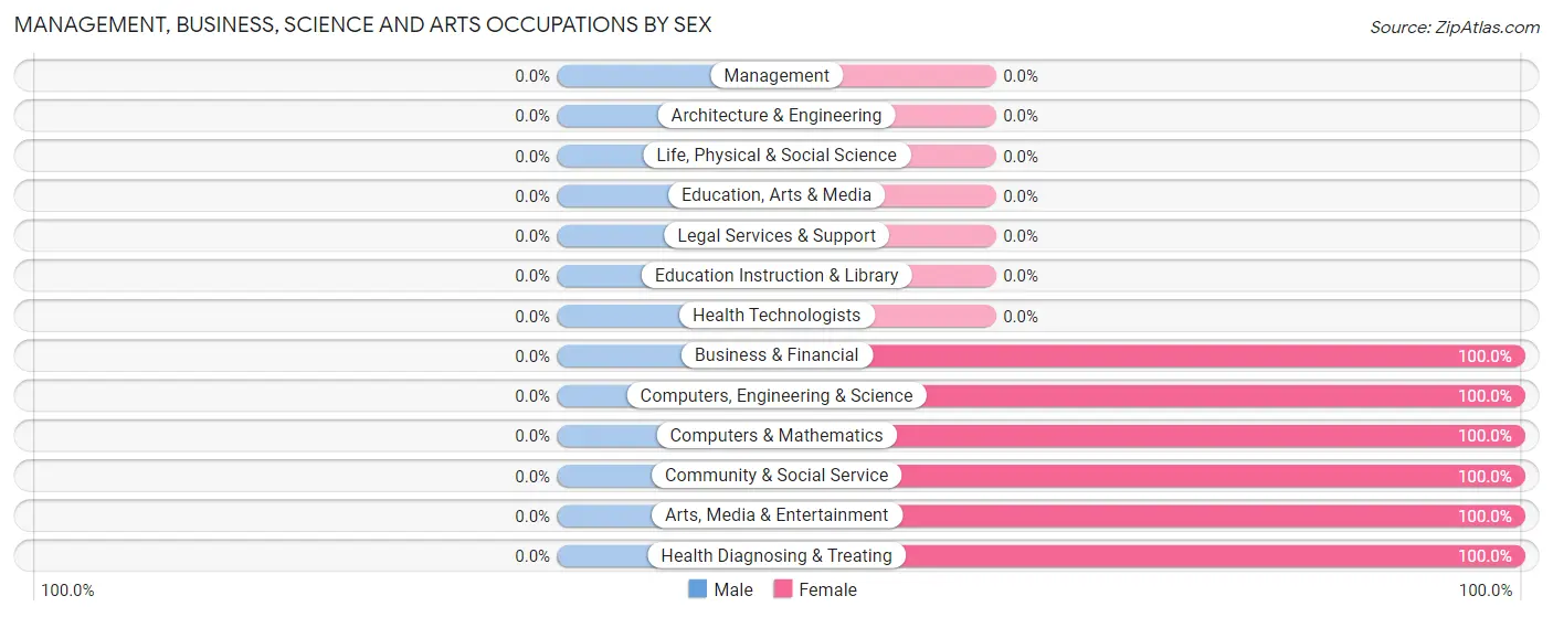 Management, Business, Science and Arts Occupations by Sex in South Amana