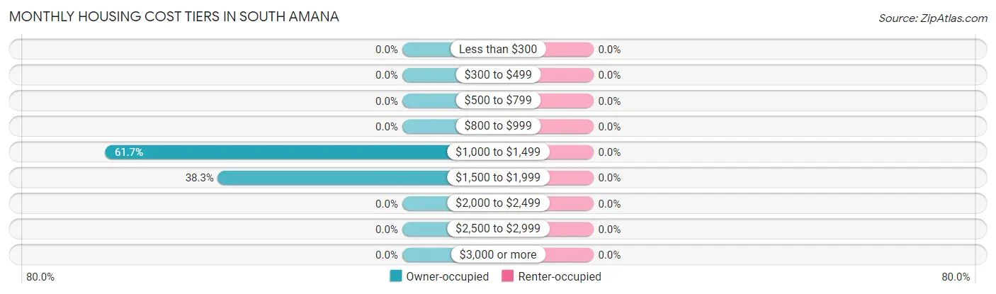 Monthly Housing Cost Tiers in South Amana