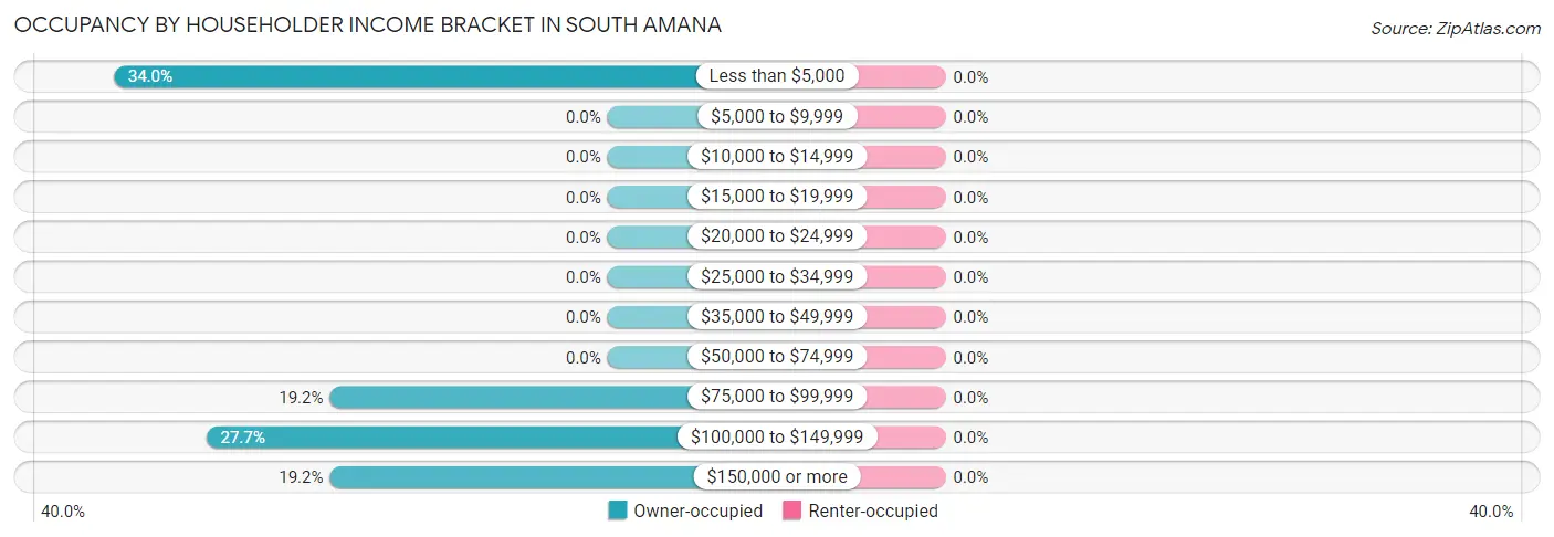 Occupancy by Householder Income Bracket in South Amana