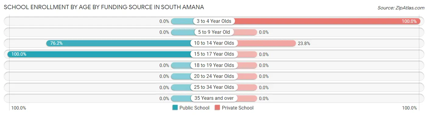 School Enrollment by Age by Funding Source in South Amana