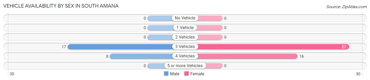 Vehicle Availability by Sex in South Amana