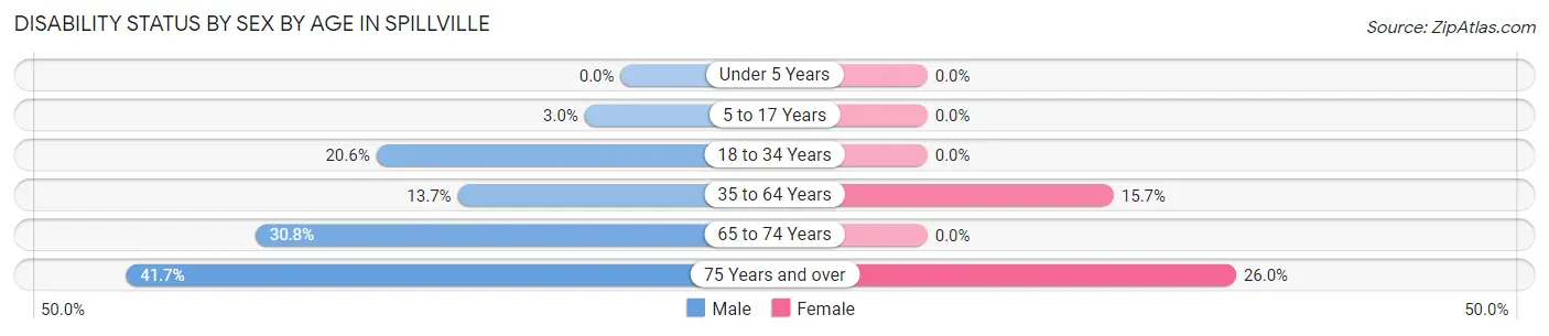 Disability Status by Sex by Age in Spillville