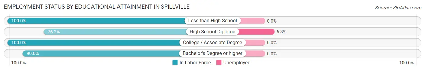 Employment Status by Educational Attainment in Spillville