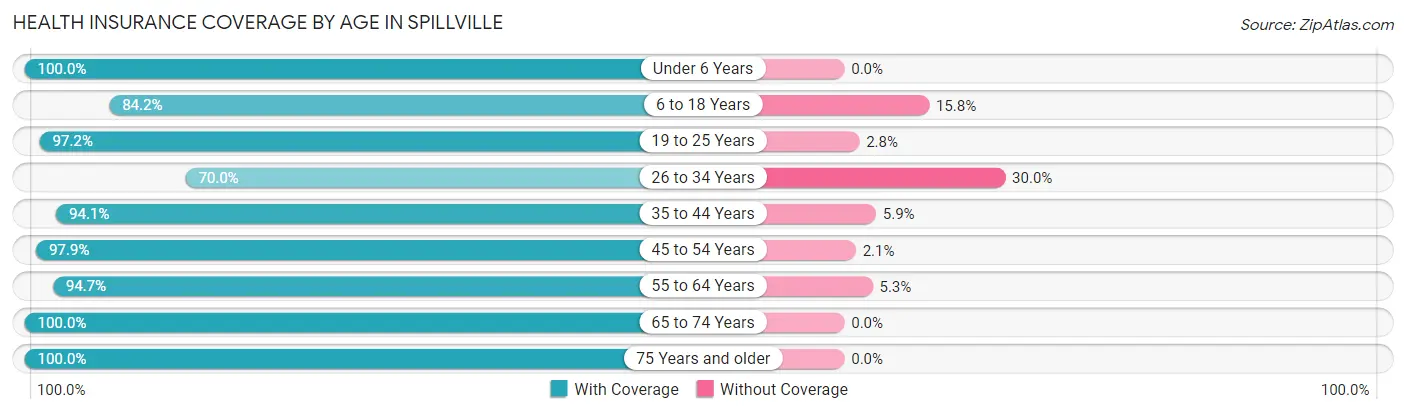 Health Insurance Coverage by Age in Spillville