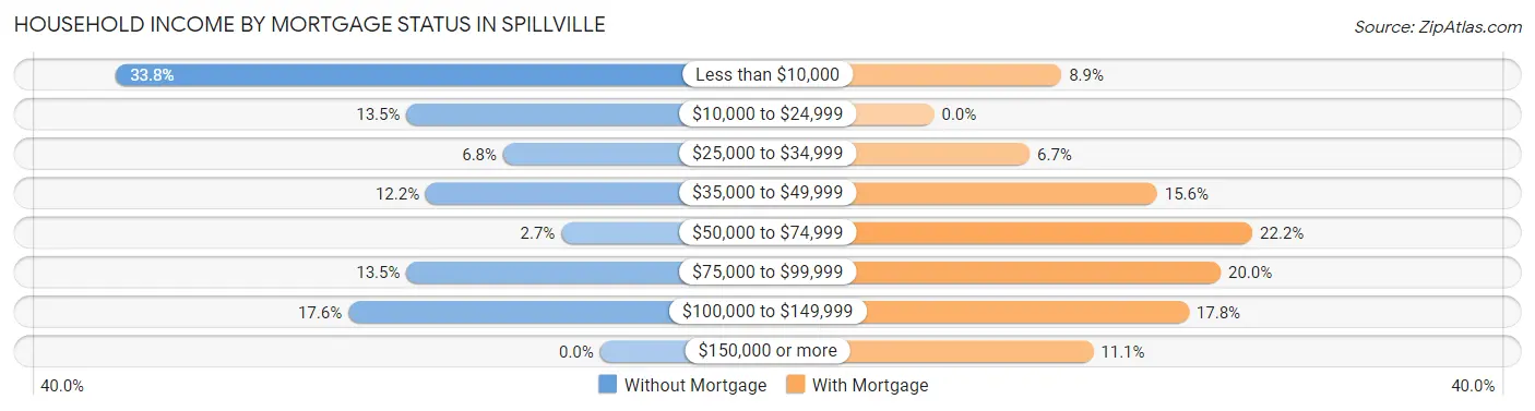 Household Income by Mortgage Status in Spillville