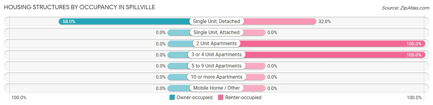 Housing Structures by Occupancy in Spillville