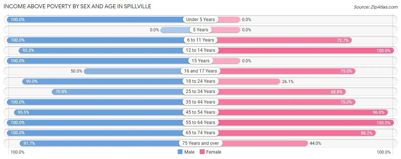 Income Above Poverty by Sex and Age in Spillville