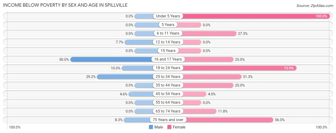 Income Below Poverty by Sex and Age in Spillville