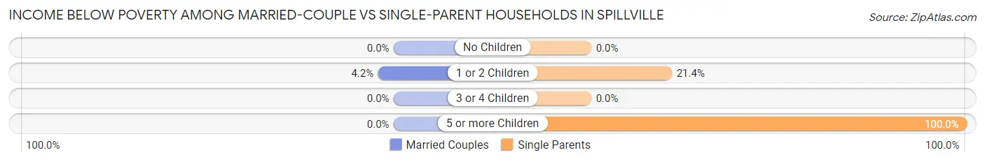 Income Below Poverty Among Married-Couple vs Single-Parent Households in Spillville
