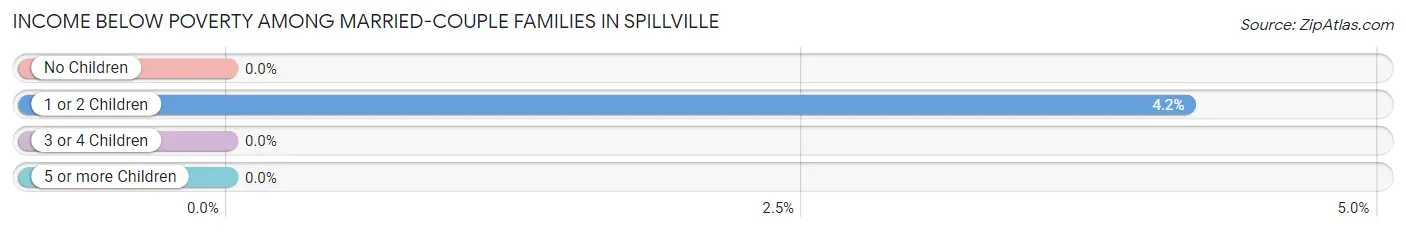 Income Below Poverty Among Married-Couple Families in Spillville