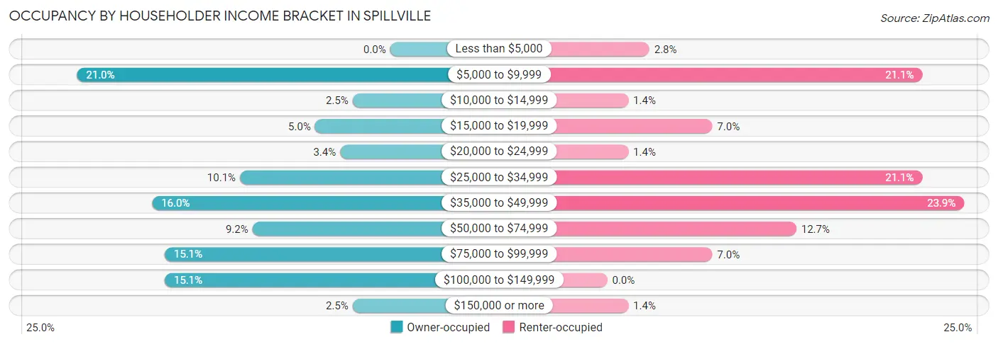 Occupancy by Householder Income Bracket in Spillville
