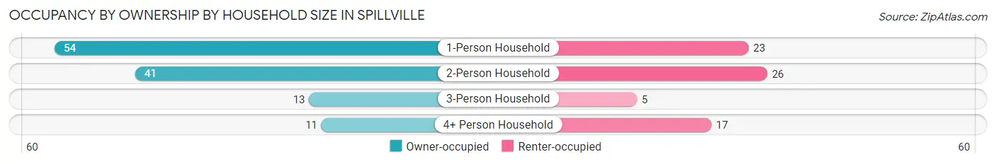 Occupancy by Ownership by Household Size in Spillville