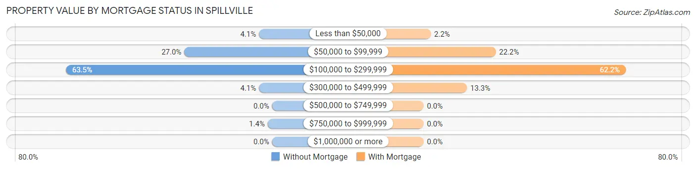 Property Value by Mortgage Status in Spillville