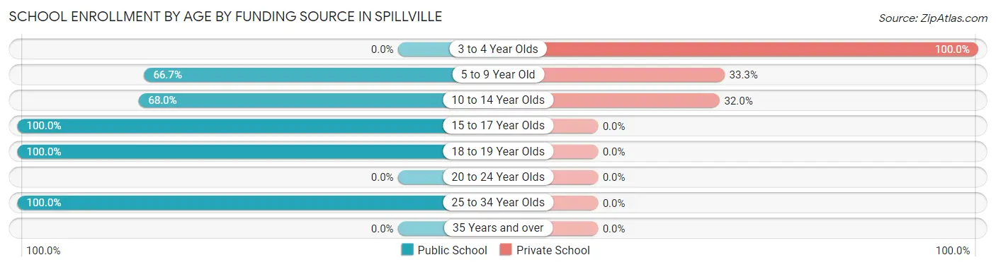School Enrollment by Age by Funding Source in Spillville