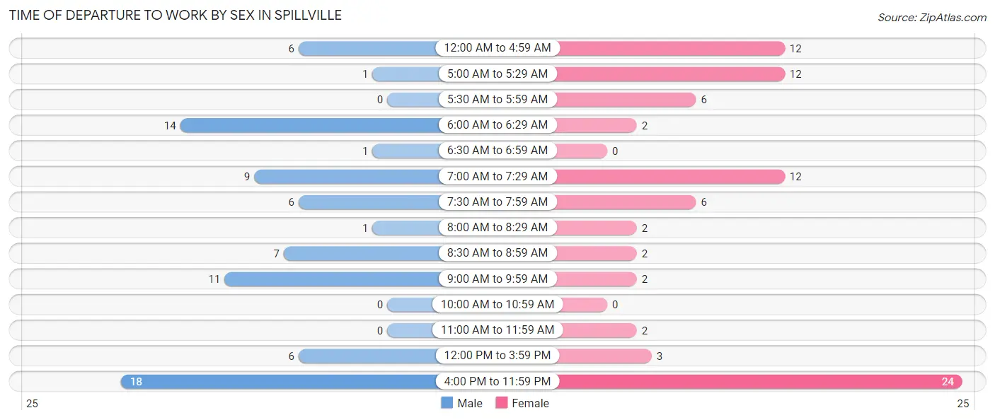 Time of Departure to Work by Sex in Spillville