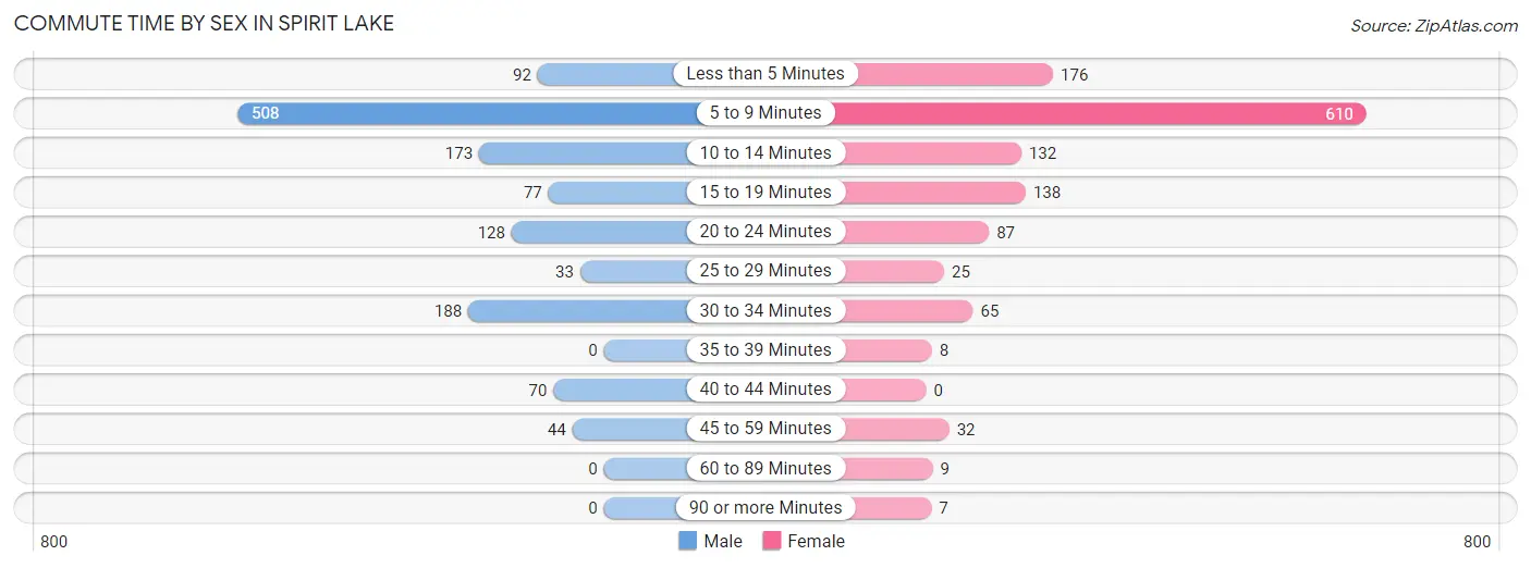 Commute Time by Sex in Spirit Lake