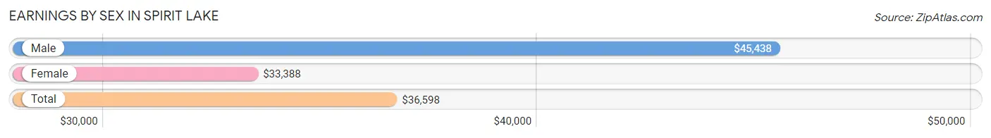 Earnings by Sex in Spirit Lake