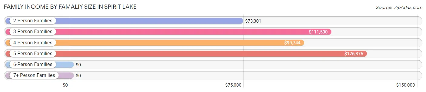 Family Income by Famaliy Size in Spirit Lake