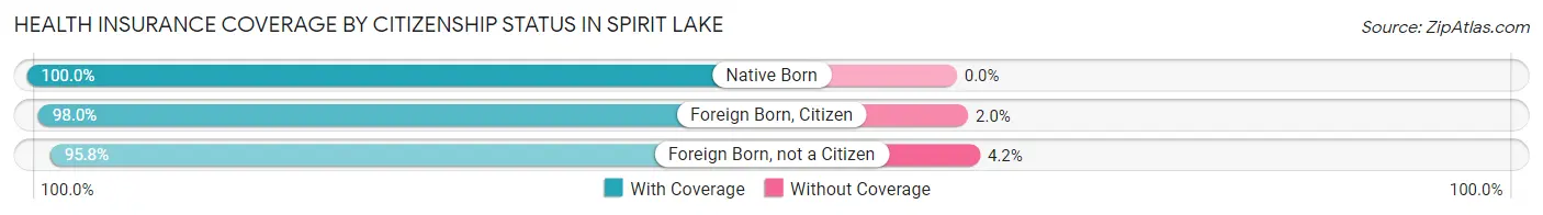 Health Insurance Coverage by Citizenship Status in Spirit Lake