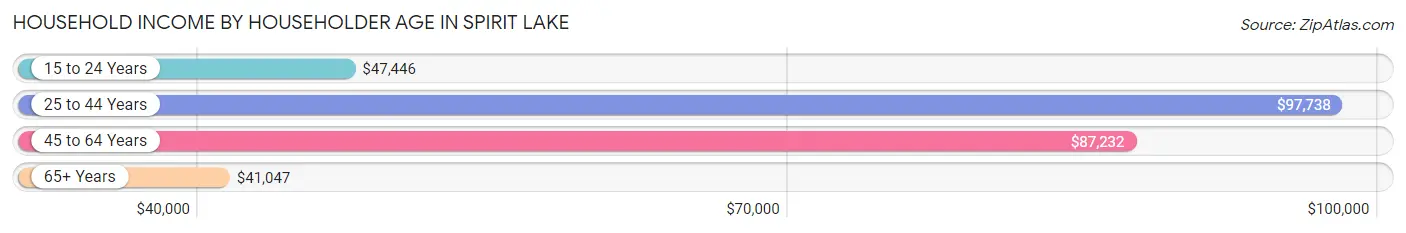 Household Income by Householder Age in Spirit Lake