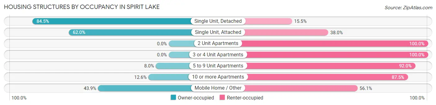 Housing Structures by Occupancy in Spirit Lake