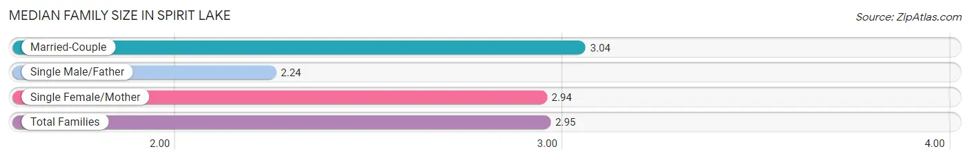 Median Family Size in Spirit Lake