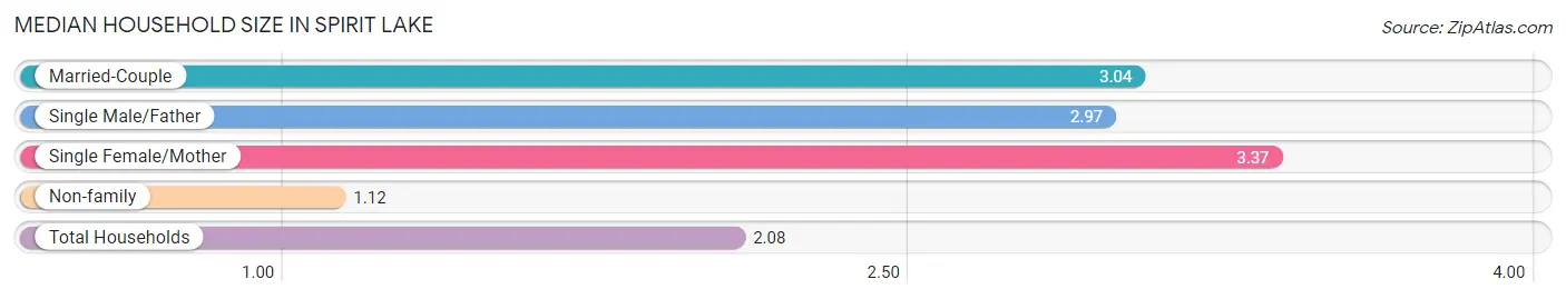 Median Household Size in Spirit Lake