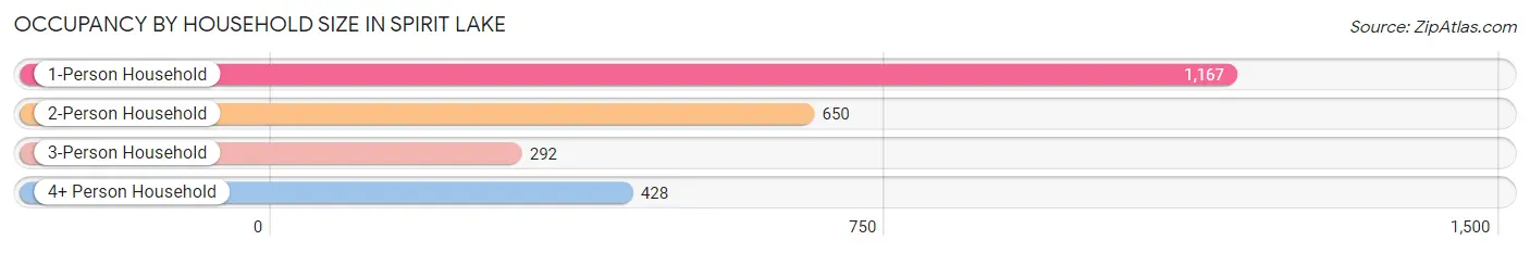 Occupancy by Household Size in Spirit Lake