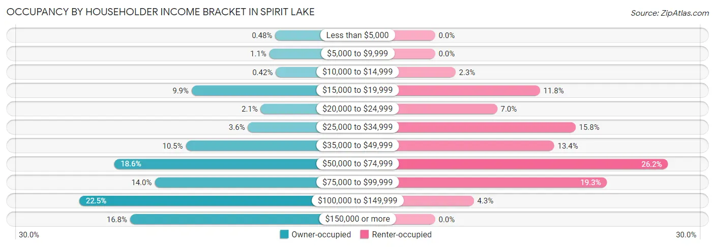 Occupancy by Householder Income Bracket in Spirit Lake