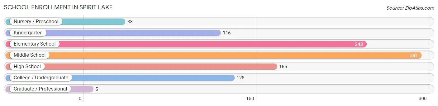 School Enrollment in Spirit Lake