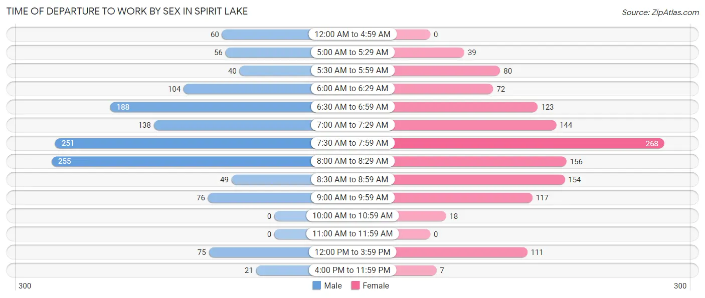 Time of Departure to Work by Sex in Spirit Lake