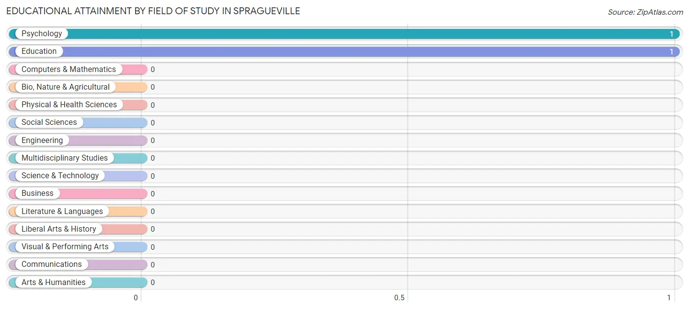 Educational Attainment by Field of Study in Spragueville