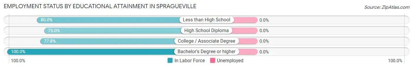 Employment Status by Educational Attainment in Spragueville