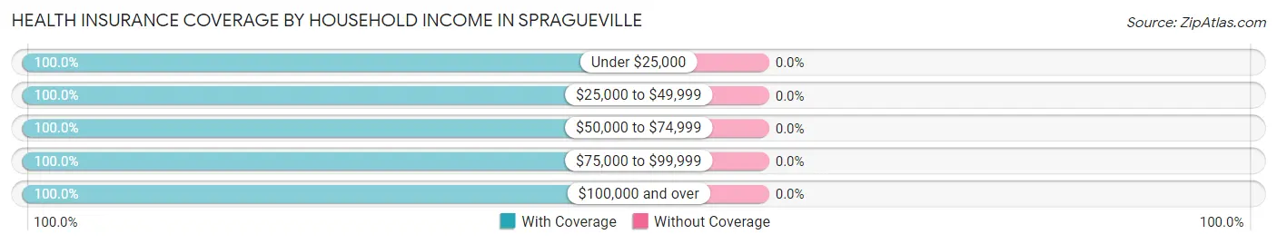 Health Insurance Coverage by Household Income in Spragueville