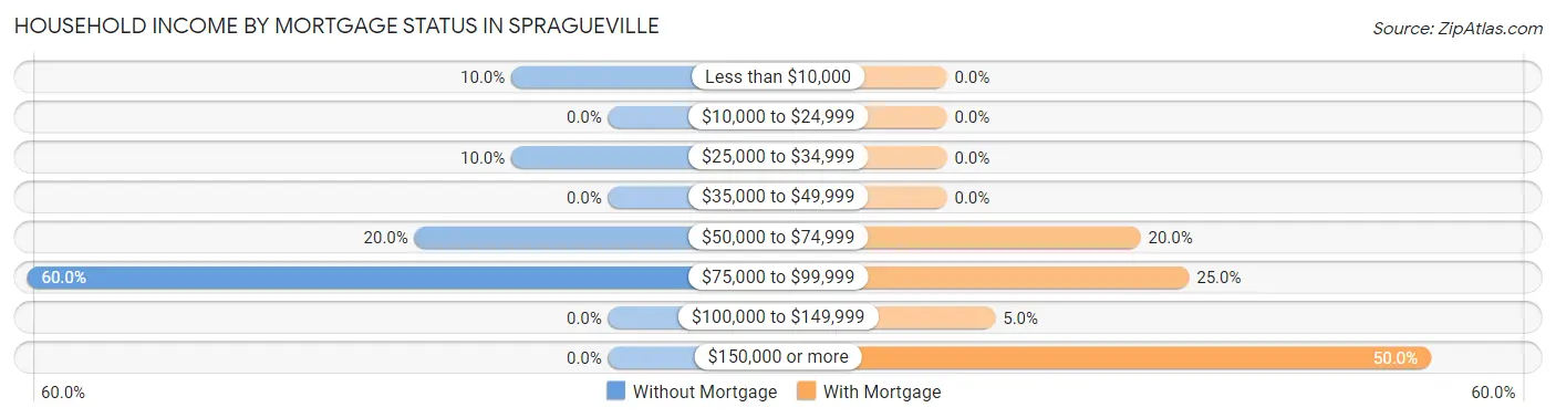 Household Income by Mortgage Status in Spragueville