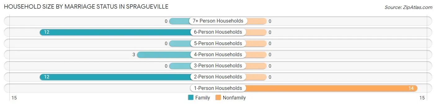 Household Size by Marriage Status in Spragueville