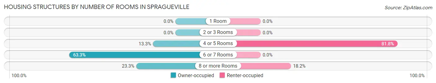 Housing Structures by Number of Rooms in Spragueville