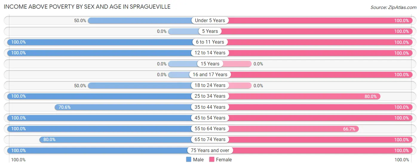 Income Above Poverty by Sex and Age in Spragueville