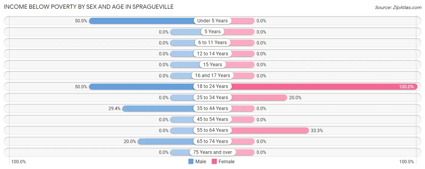 Income Below Poverty by Sex and Age in Spragueville