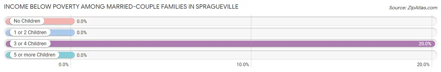 Income Below Poverty Among Married-Couple Families in Spragueville