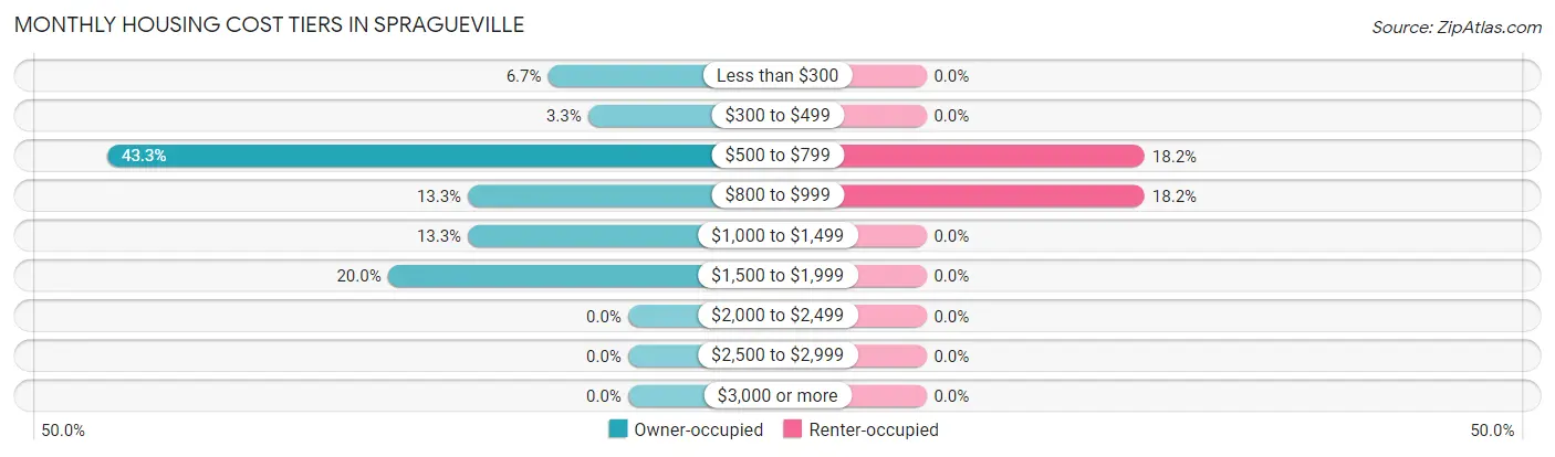 Monthly Housing Cost Tiers in Spragueville