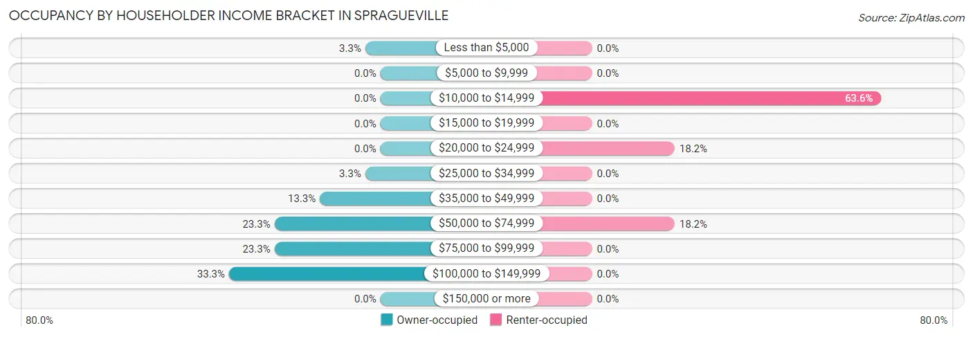 Occupancy by Householder Income Bracket in Spragueville