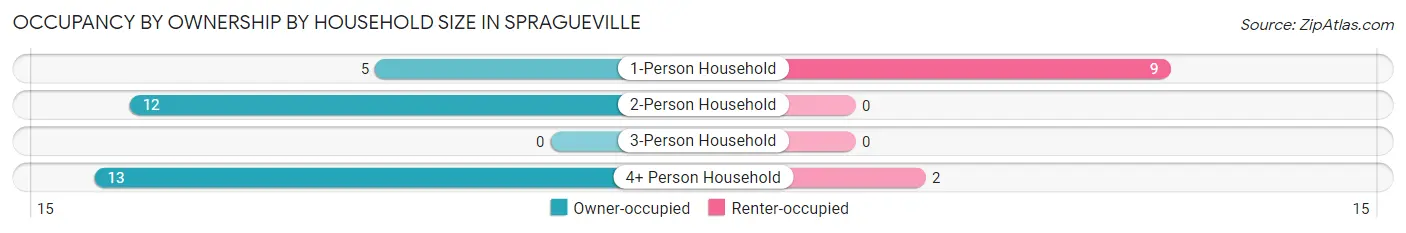 Occupancy by Ownership by Household Size in Spragueville