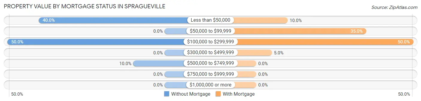 Property Value by Mortgage Status in Spragueville