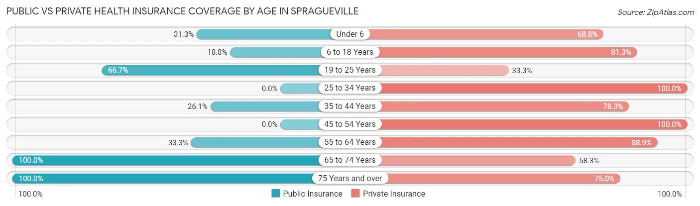 Public vs Private Health Insurance Coverage by Age in Spragueville