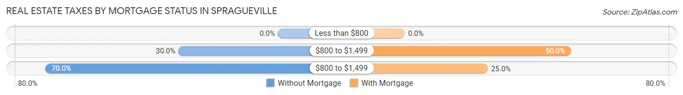 Real Estate Taxes by Mortgage Status in Spragueville