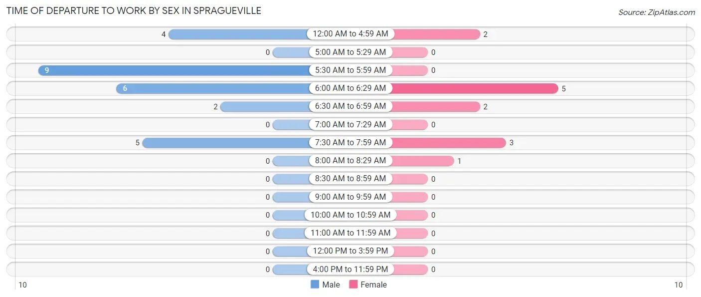Time of Departure to Work by Sex in Spragueville