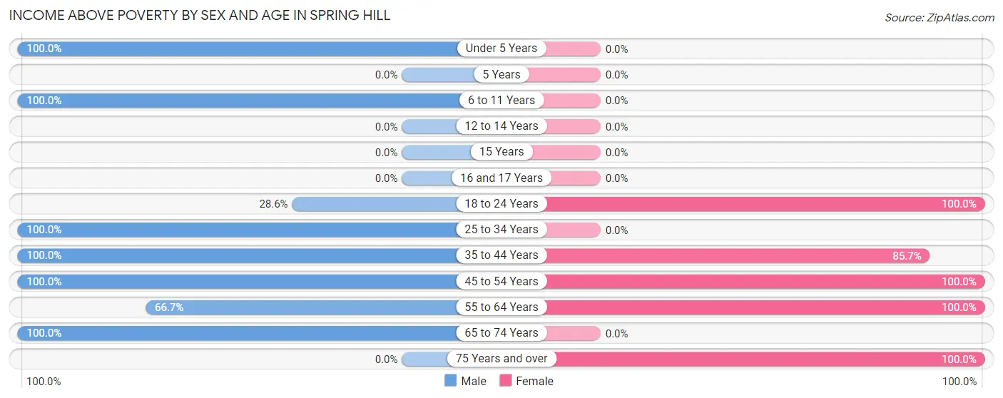 Income Above Poverty by Sex and Age in Spring Hill